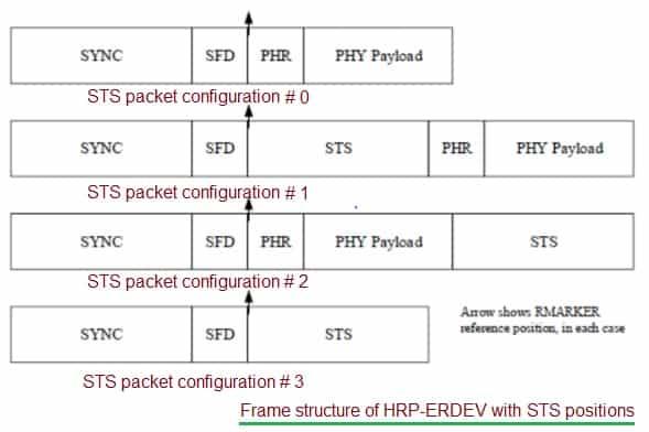 STS positions in HRP ERDEV Frame