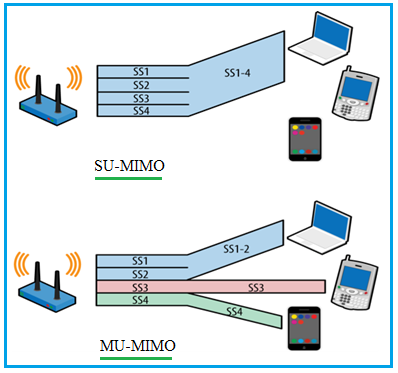 Single user vs multiuser beamforming