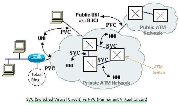 SVC vs PVC