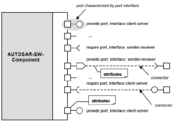 SW components,ports,interfaces