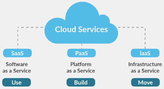SaaS vs PaaS vs IaaS