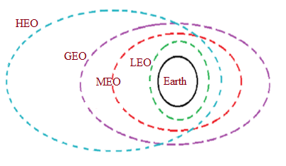 Satellite HEO
