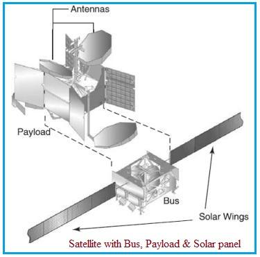 Satellite vs Payload