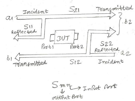 2 Port Scattering parameters