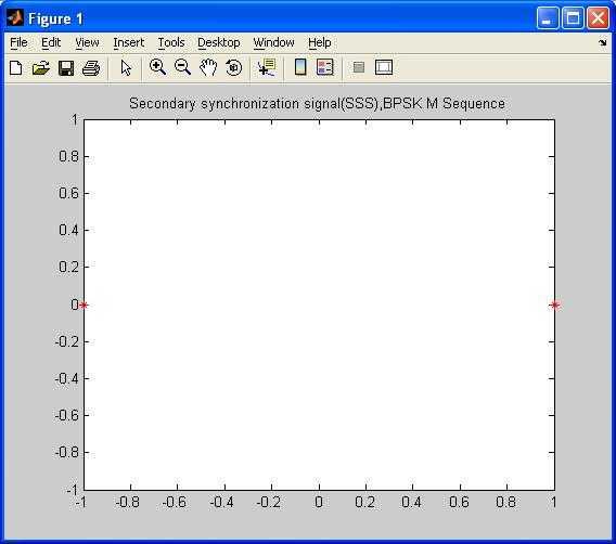 Secondary Synchronization Signal SSS constellation