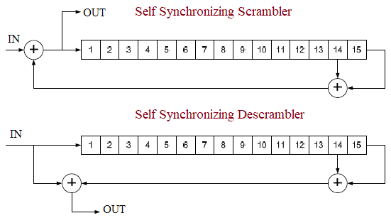 Self Synchronizing Scrambler and Descrambler