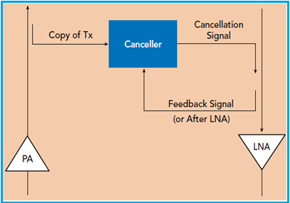 Self interference cancellation 5G NR