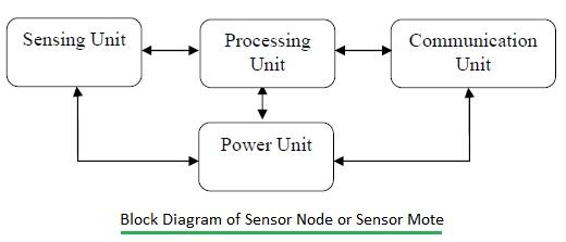 Sensor node or sensor mote