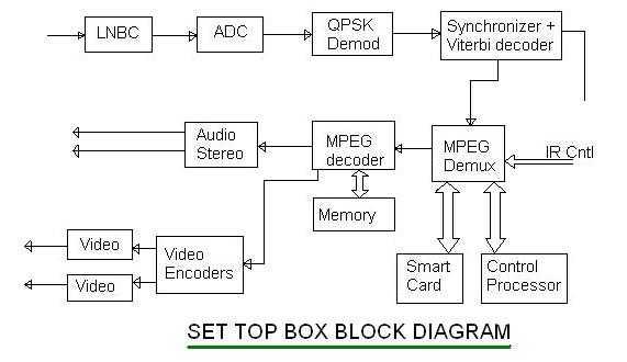 set top box block diagram