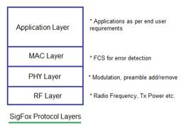 Wi-SUN Protocol Stack: RF Driver, PHY, and MAC Layers | RF Wireless World
