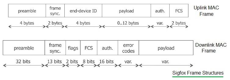 Sigfox MAC frame structure