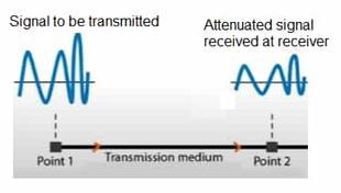 Transmission Impairment Types: Effects & Mitigation in Digital Data