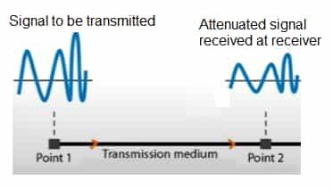 Signal Attenuation