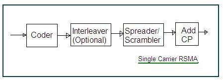 Single Carrier RSMA