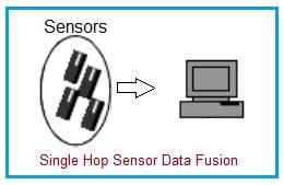 Single hop sensor data fusion