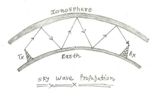 Sky wave propagation