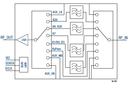 Skyworks DRx Module SKY13740
