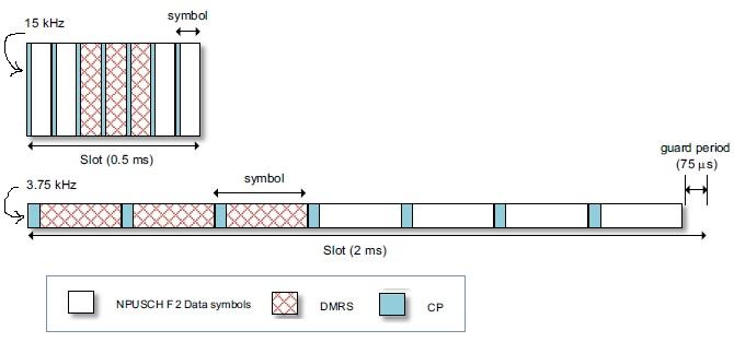 Slot format for NPUSCH format-2