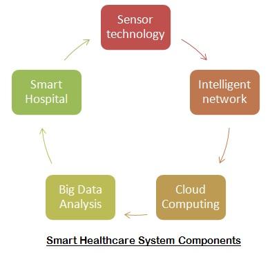 Smart HealthCare System Components