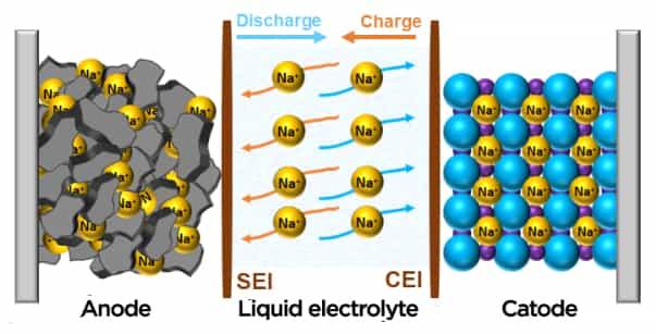 Sodium Ion Battery