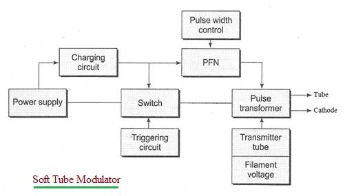Soft Tube Modulator