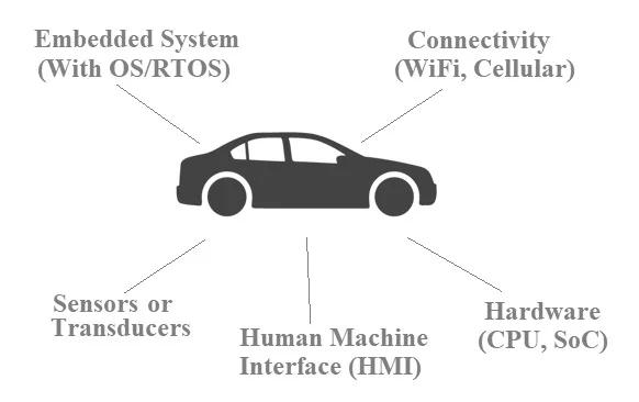 Software defined vehicle