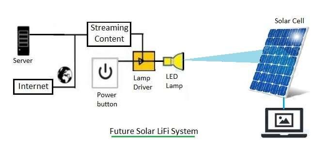 Solar LiFi technology