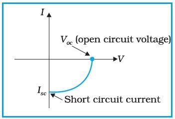 Solar cell I-V Characteristic