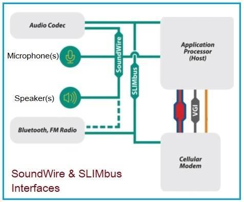 SoundWire interface