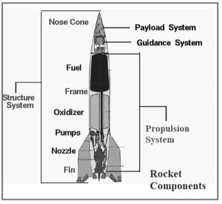 Propulsion in Space Rocket components