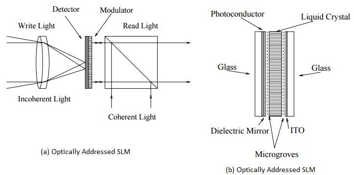 SLM-Spatial Light Modulator