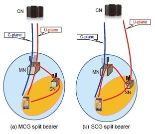 Split bearer types in LTE NR DC