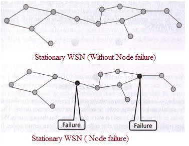 Stationary WSN