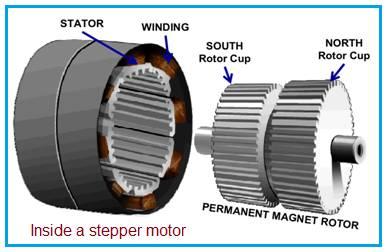 Stepper motor inside