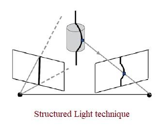 Structured light technique