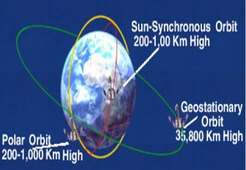 Sun synchronous orbit vs geosynchronous orbit