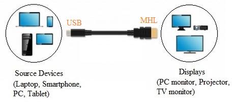 Super MHL, MHL-1, MHL-2, MHL-3