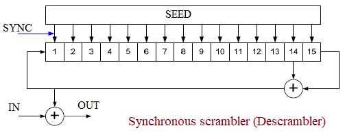 Synchronous scrambler and descrambler