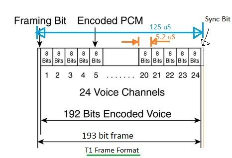 PCM T1 frame structure