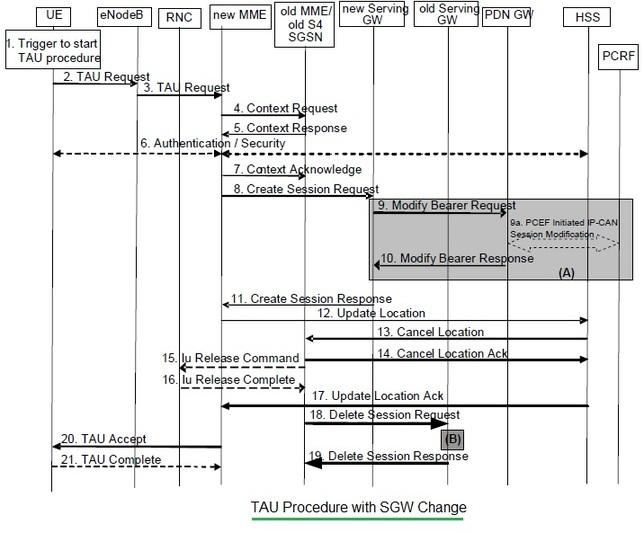 TAU Procedure with SGW change