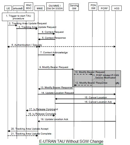 TAU Procedure without SGW change