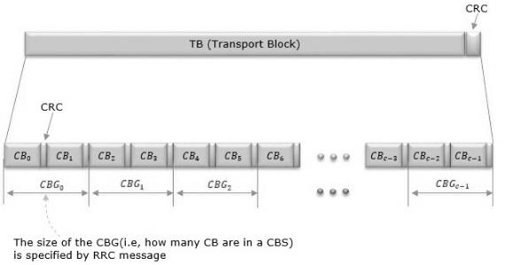 5G NR TBS vs CBG: Understanding the Differences | RF Wireless World