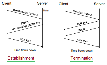 TCP Connection Establishment and Termination