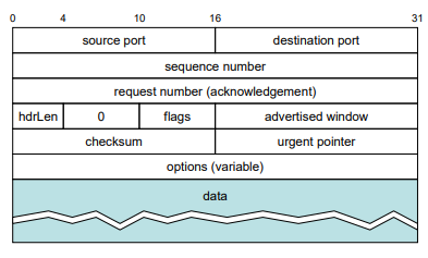 TCP Header