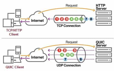 Difference between HTTP over TCP and QUIC:Pros and Cons | RF Wireless World