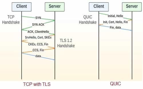 TCP vs QUIC