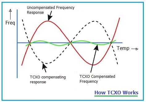 TCXO working operation