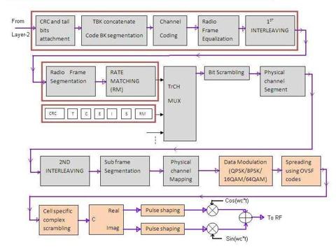 TD-SCDMA vs. WCDMA: Frame Structure and Physical Layer Comparison