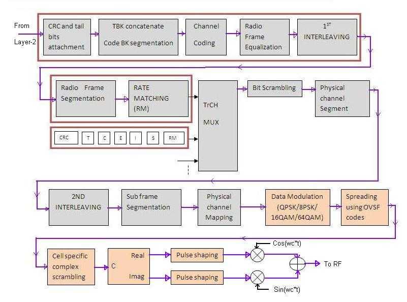 TD-SCDMA Physical layer