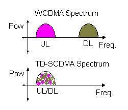 TD-SCDMA Spectrum